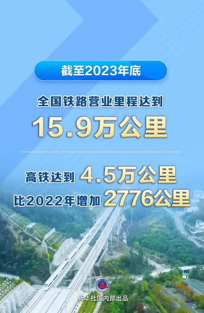 全國鐵路里程達15.9萬km，高鐵4.5萬km